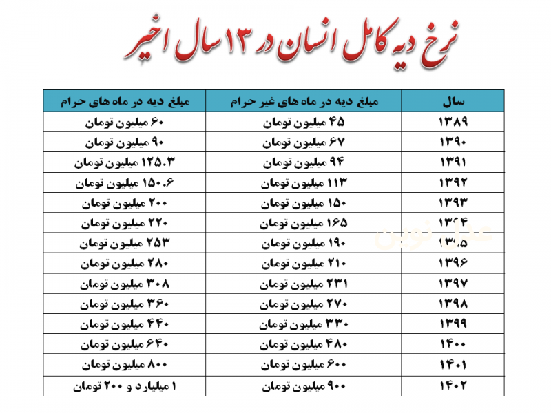 نرخ دیه در 13 سال اخیر - دکتر حسام رحیمی